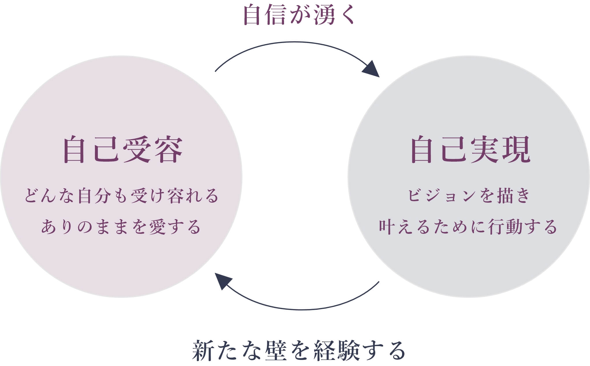 自己受容：どんな自分も受け容れるありのままを愛する → 自己実現：ビジョンを描き叶えるために行動する